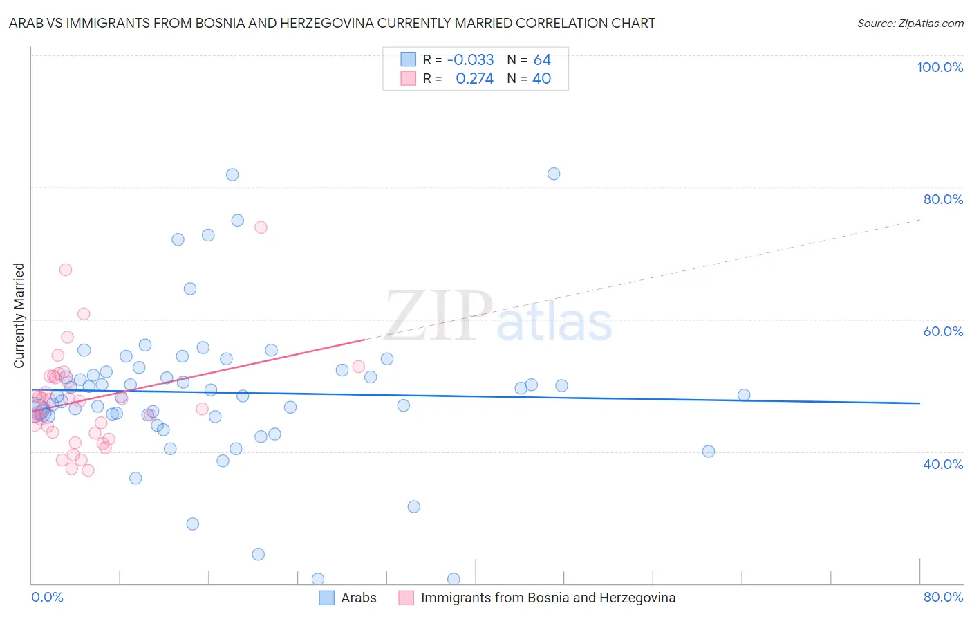 Arab vs Immigrants from Bosnia and Herzegovina Currently Married