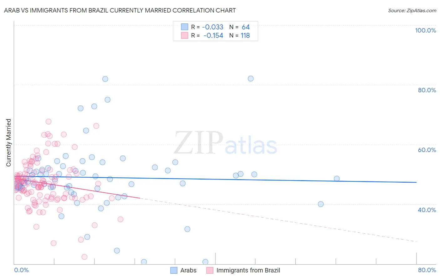 Arab vs Immigrants from Brazil Currently Married