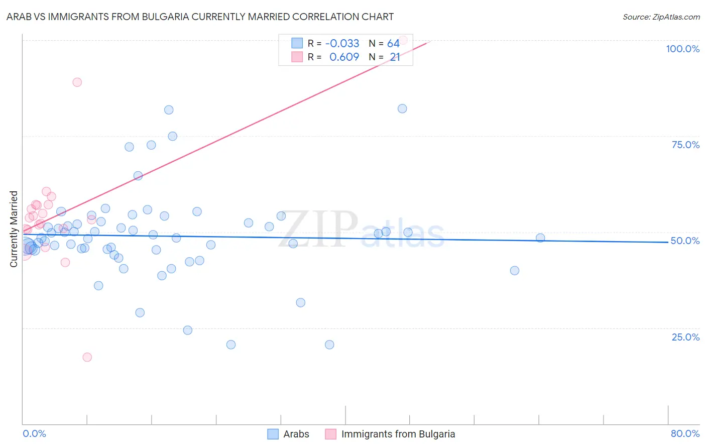 Arab vs Immigrants from Bulgaria Currently Married