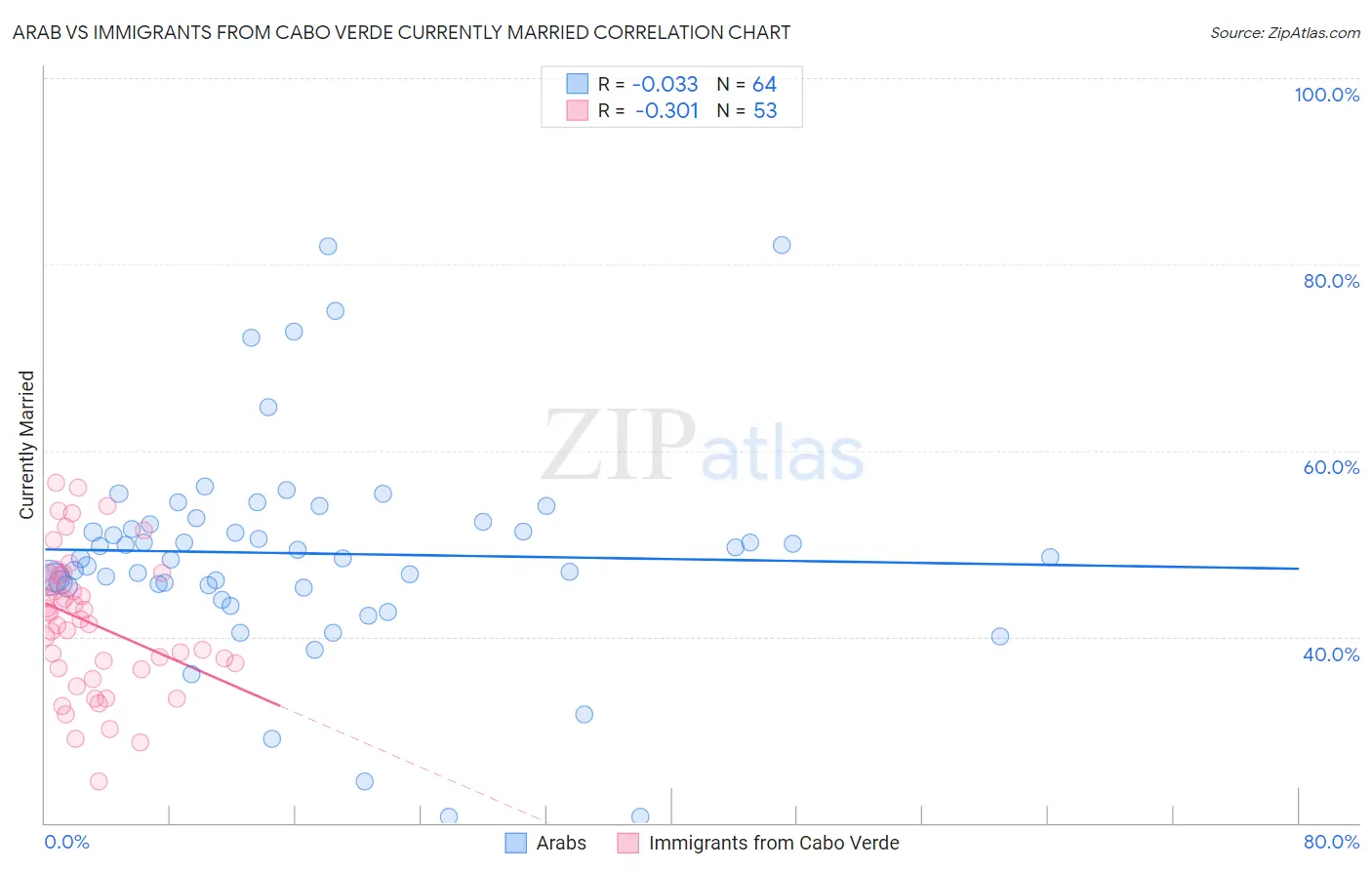 Arab vs Immigrants from Cabo Verde Currently Married