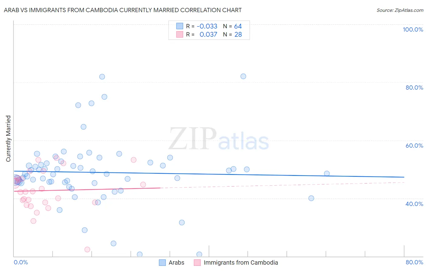 Arab vs Immigrants from Cambodia Currently Married
