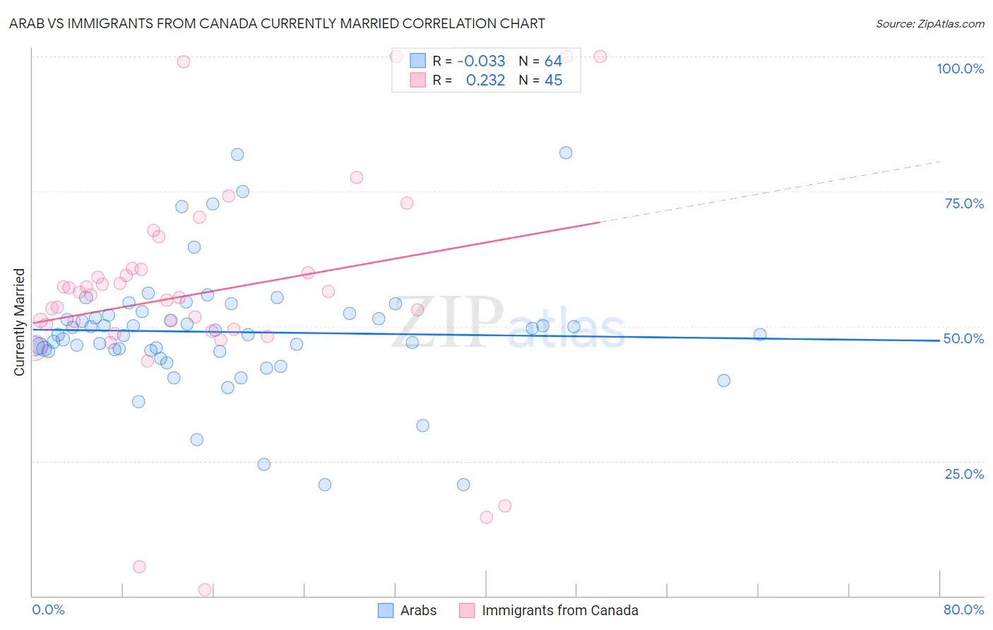 Arab vs Immigrants from Canada Currently Married