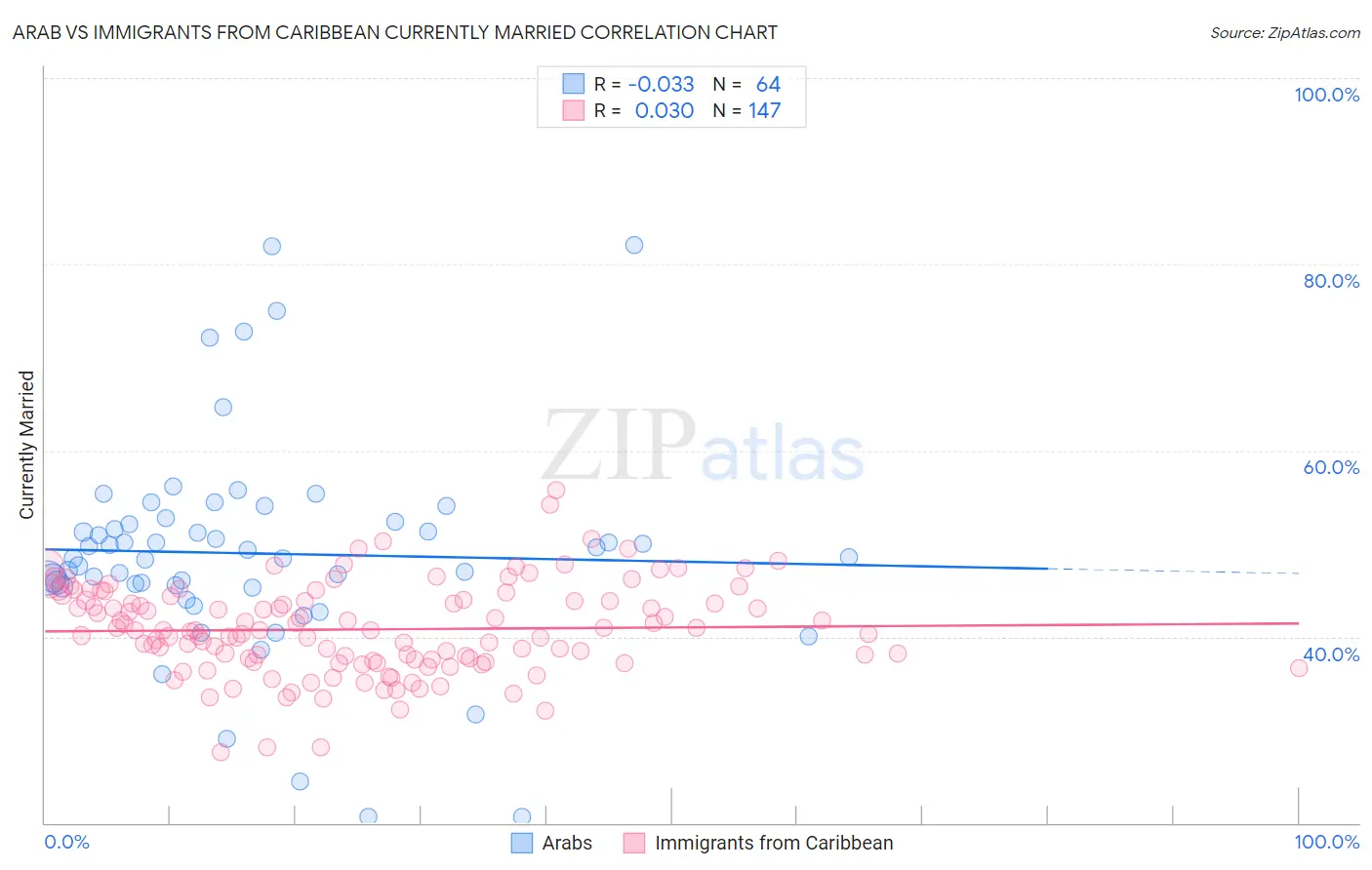 Arab vs Immigrants from Caribbean Currently Married