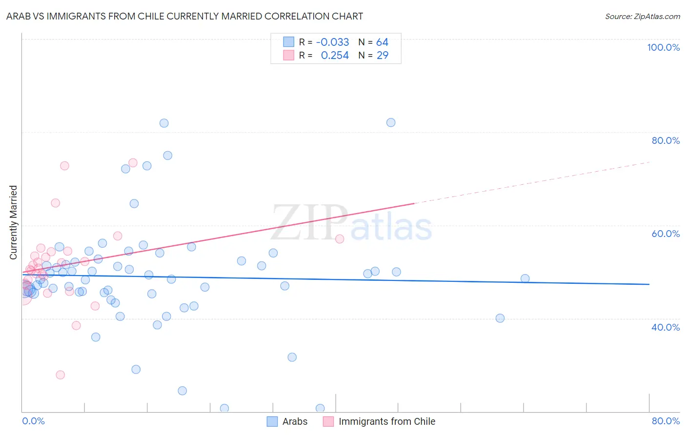 Arab vs Immigrants from Chile Currently Married