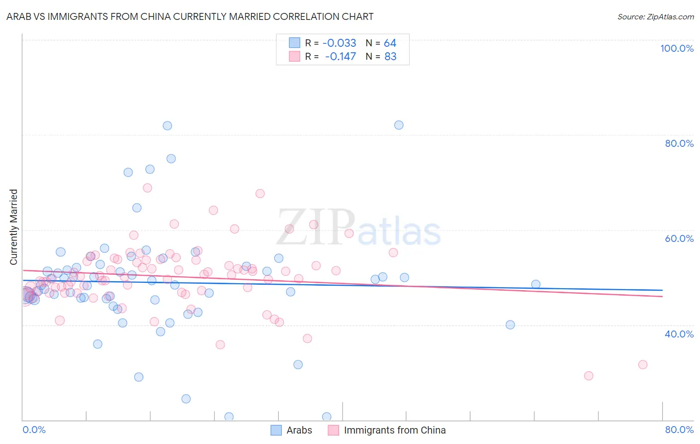 Arab vs Immigrants from China Currently Married