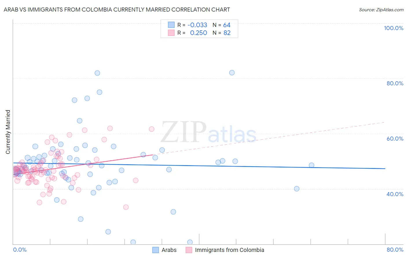 Arab vs Immigrants from Colombia Currently Married