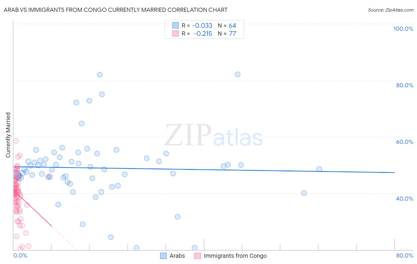 Arab vs Immigrants from Congo Currently Married