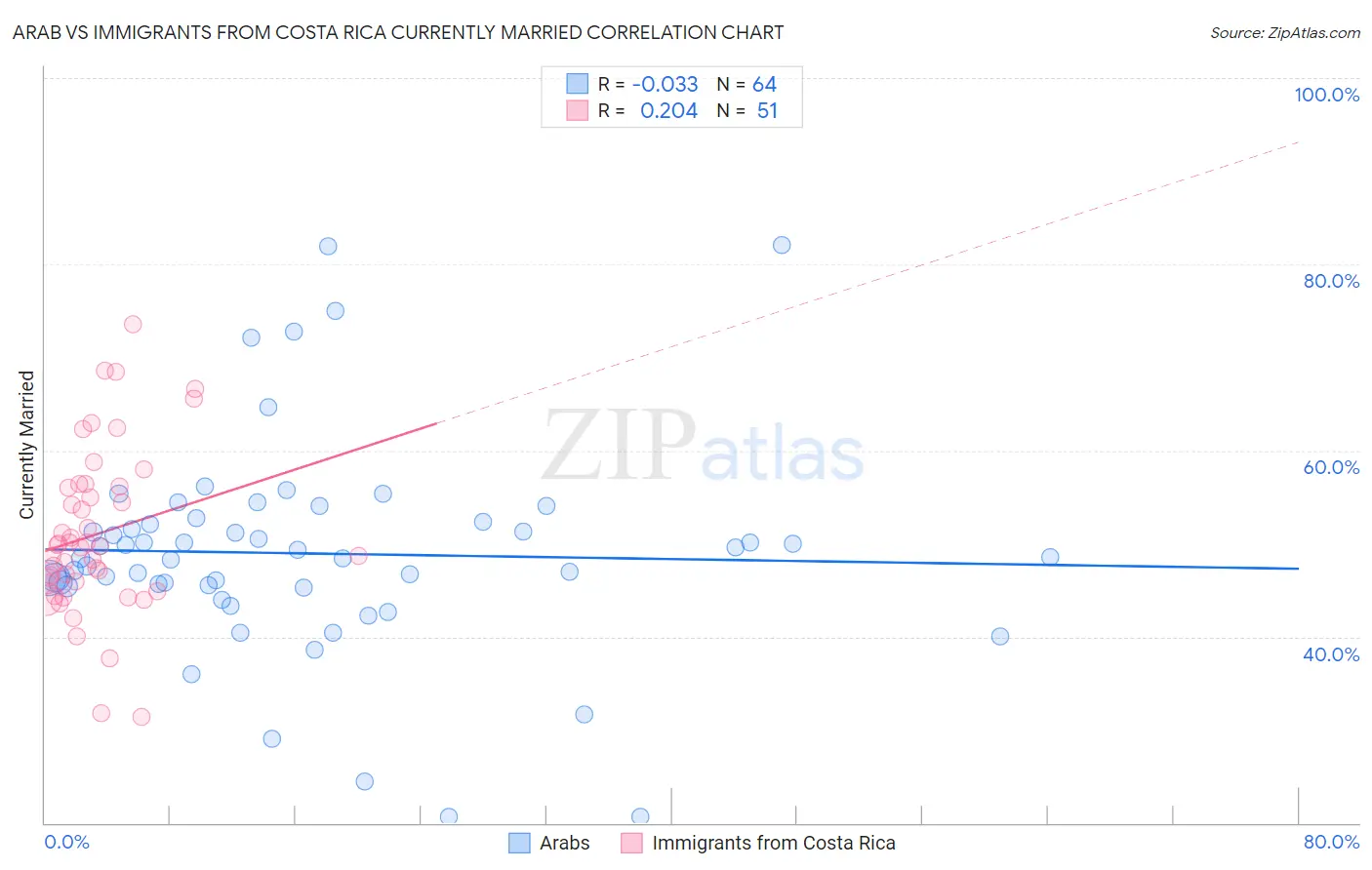 Arab vs Immigrants from Costa Rica Currently Married