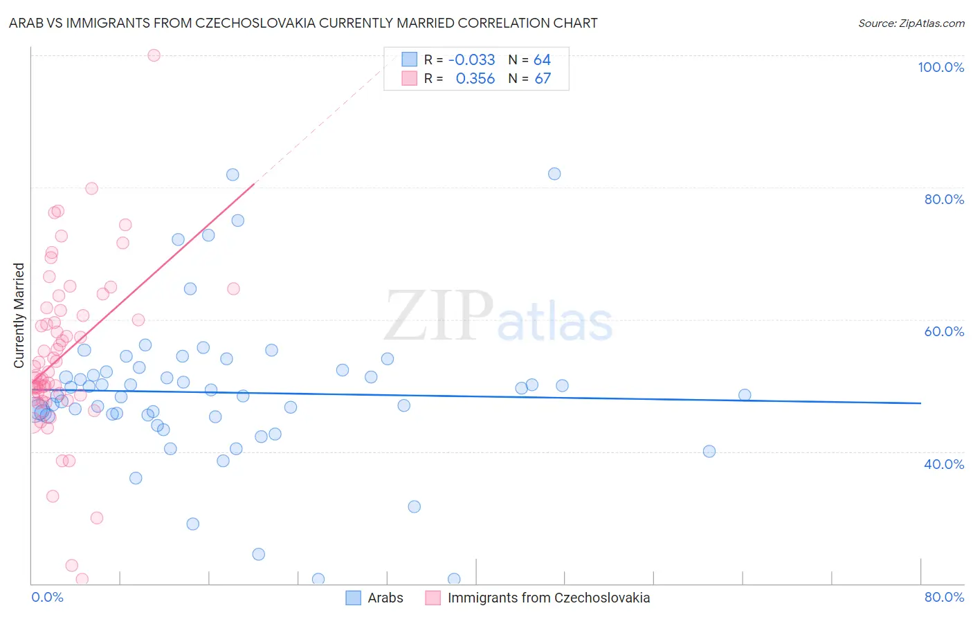 Arab vs Immigrants from Czechoslovakia Currently Married