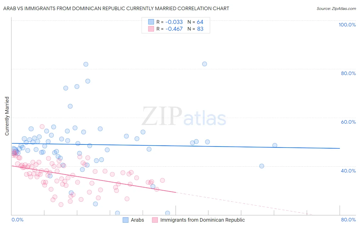 Arab vs Immigrants from Dominican Republic Currently Married
