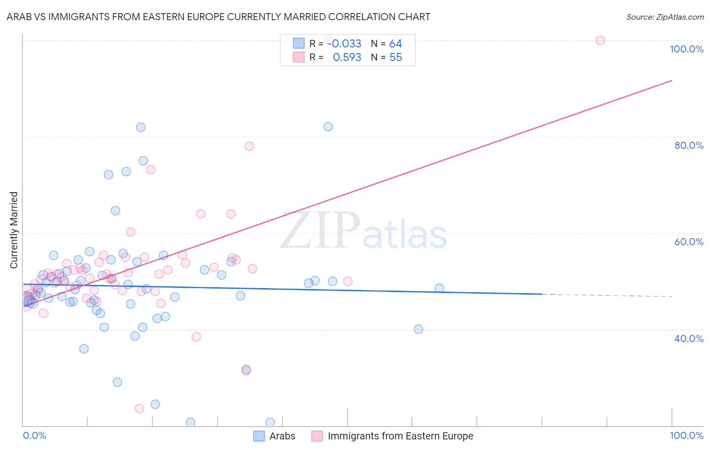 Arab vs Immigrants from Eastern Europe Currently Married