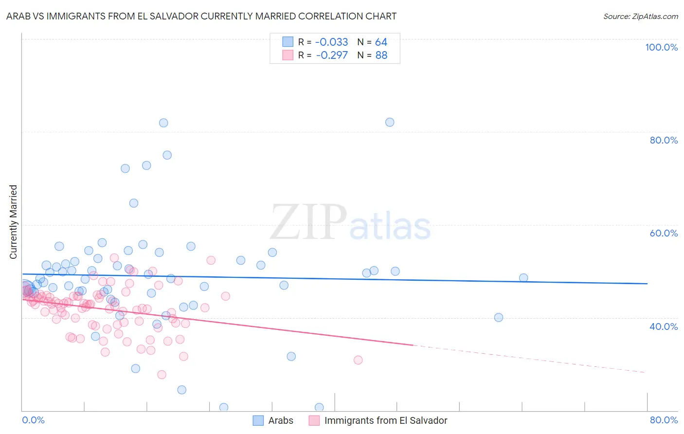 Arab vs Immigrants from El Salvador Currently Married