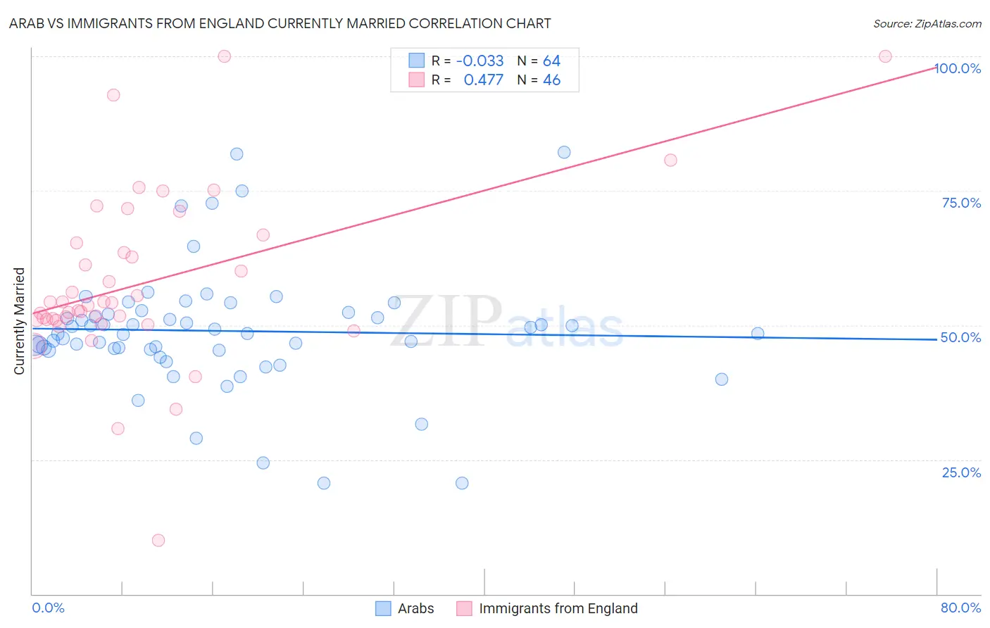 Arab vs Immigrants from England Currently Married