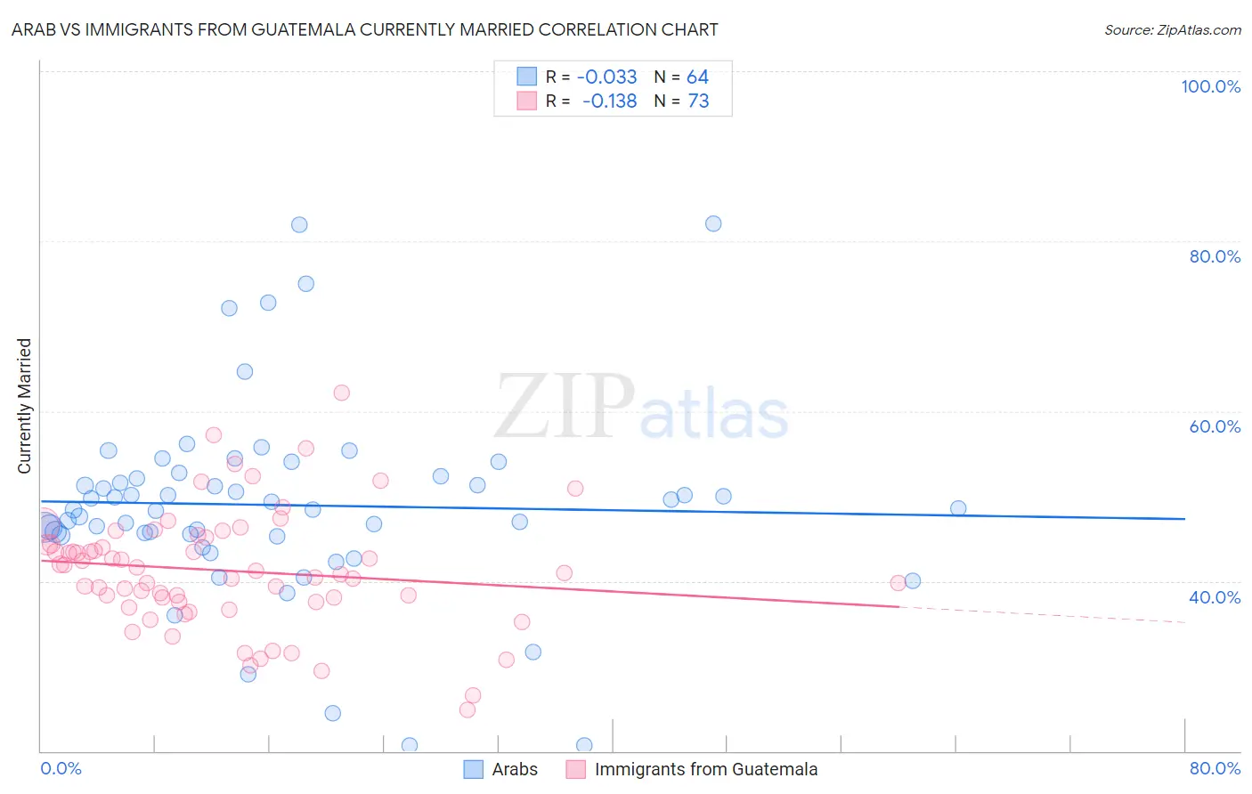 Arab vs Immigrants from Guatemala Currently Married