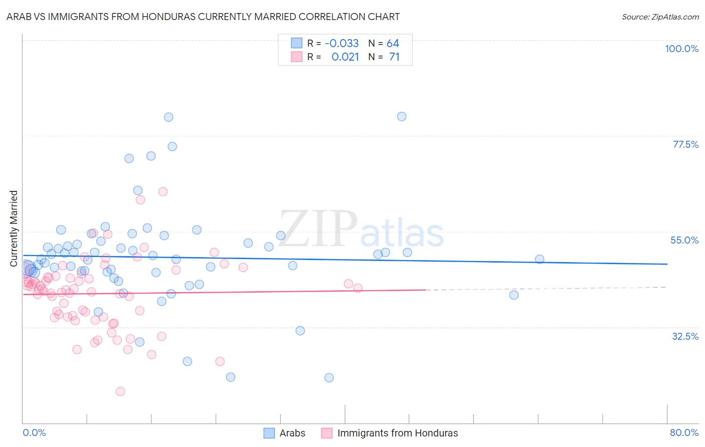 Arab vs Immigrants from Honduras Currently Married