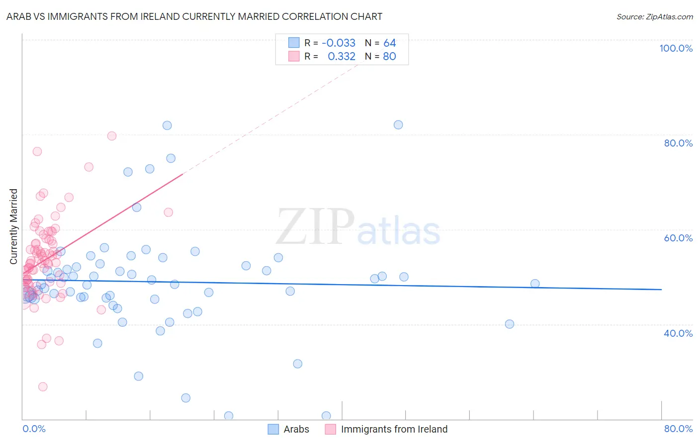 Arab vs Immigrants from Ireland Currently Married