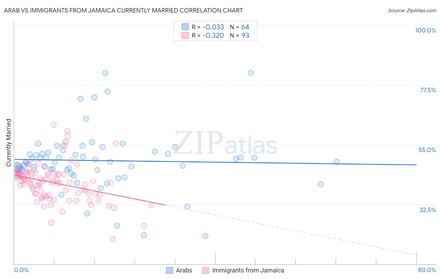 Arab vs Immigrants from Jamaica Currently Married