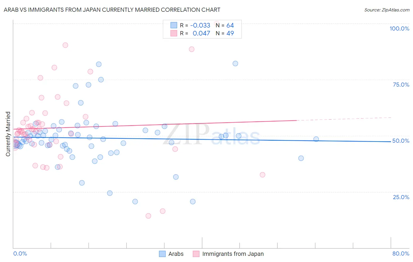 Arab vs Immigrants from Japan Currently Married