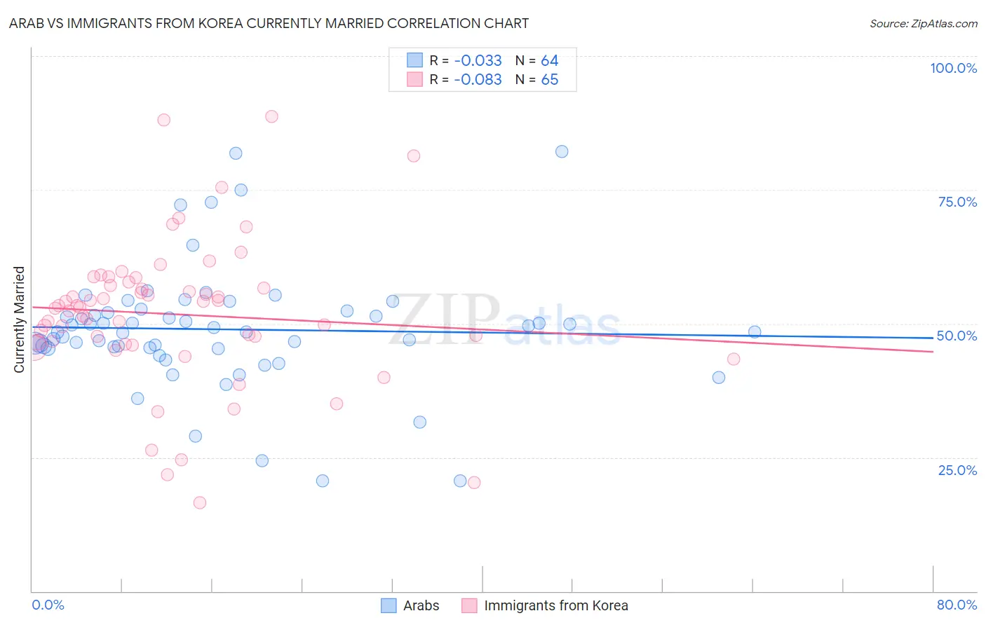 Arab vs Immigrants from Korea Currently Married