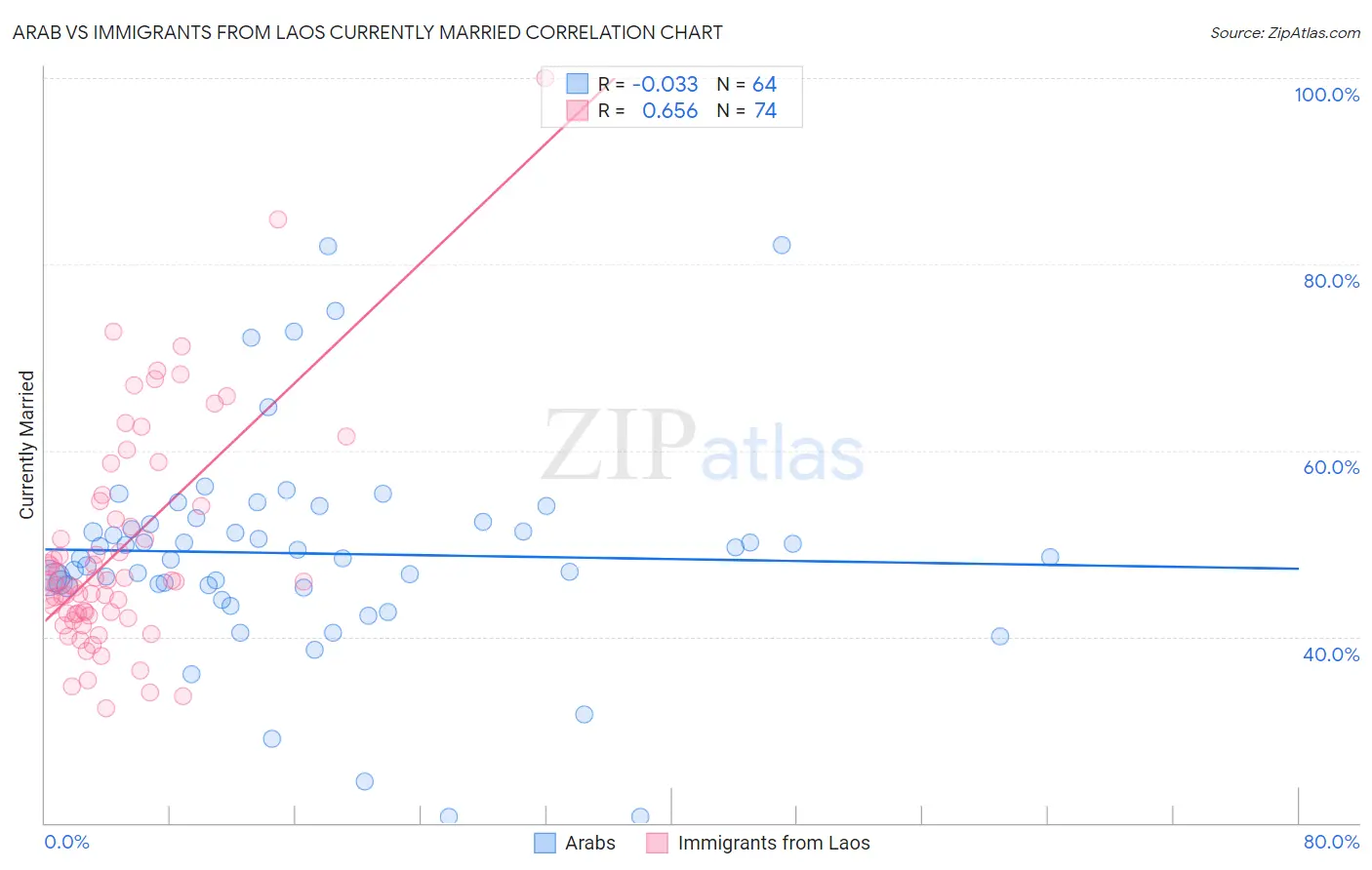 Arab vs Immigrants from Laos Currently Married