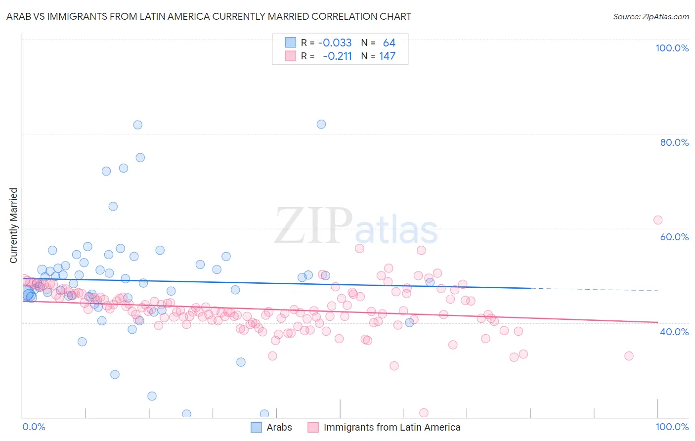 Arab vs Immigrants from Latin America Currently Married