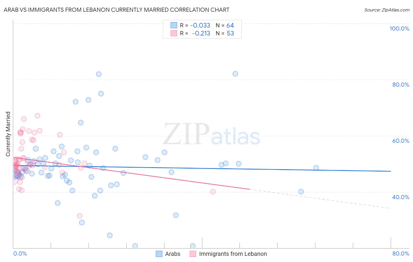 Arab vs Immigrants from Lebanon Currently Married