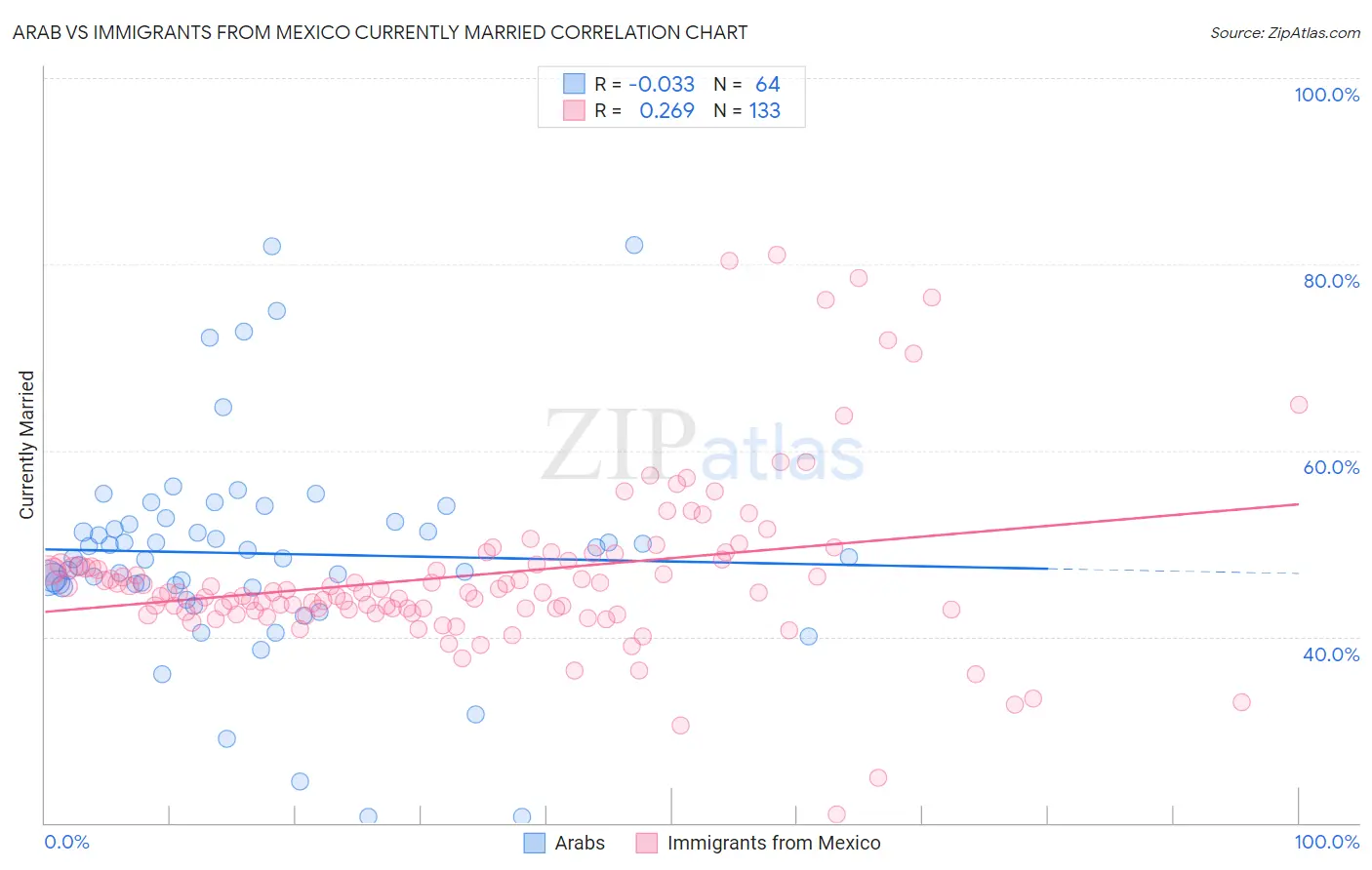 Arab vs Immigrants from Mexico Currently Married