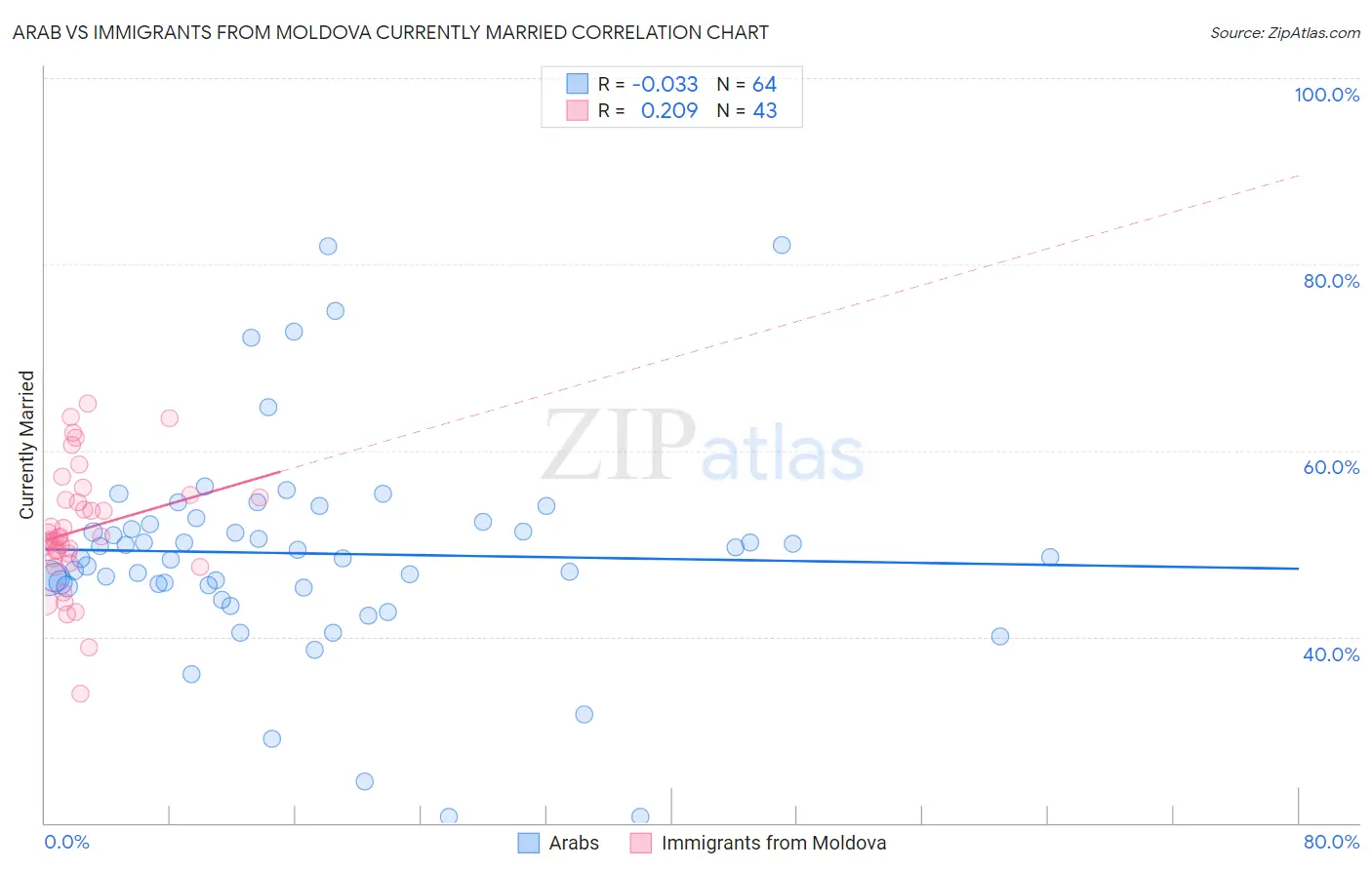 Arab vs Immigrants from Moldova Currently Married