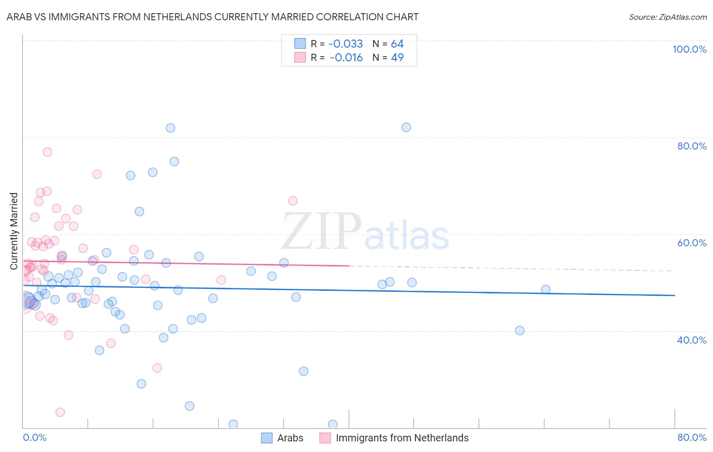 Arab vs Immigrants from Netherlands Currently Married