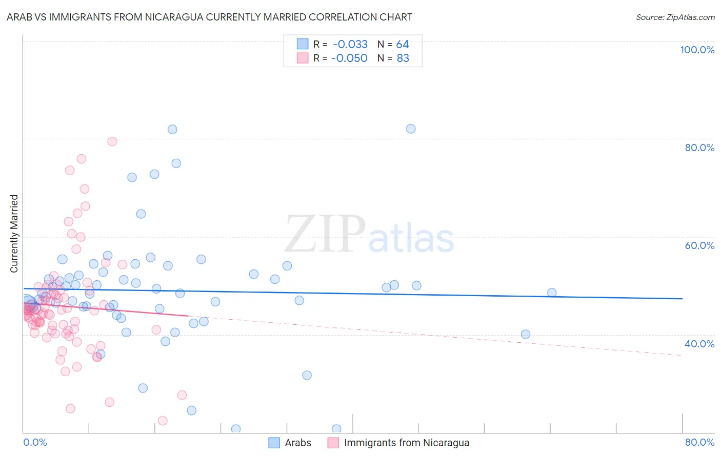 Arab vs Immigrants from Nicaragua Currently Married