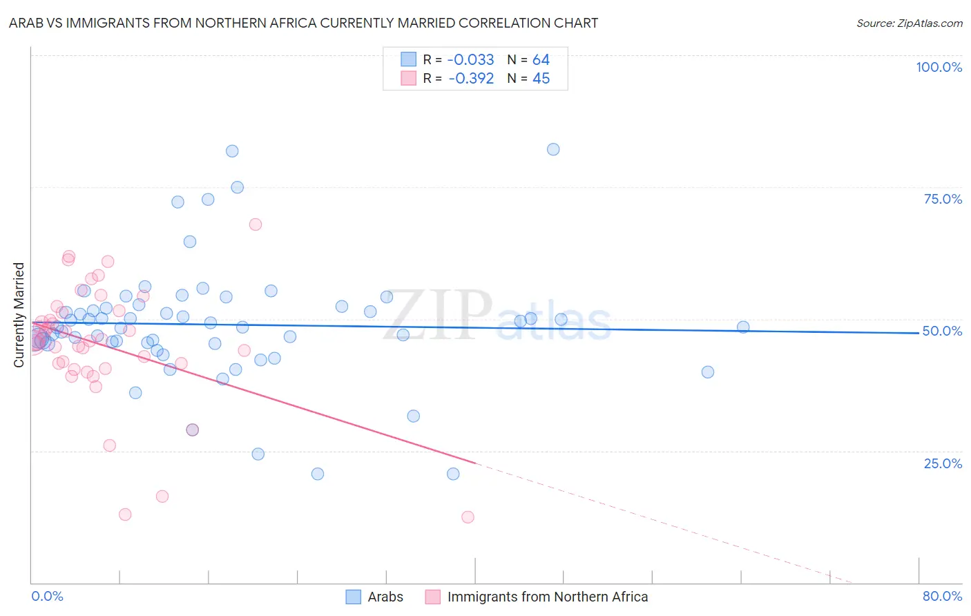 Arab vs Immigrants from Northern Africa Currently Married