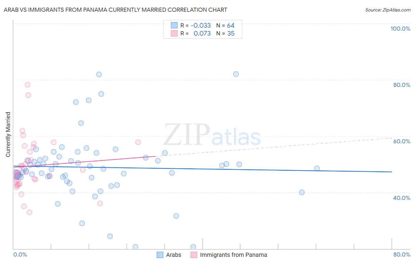 Arab vs Immigrants from Panama Currently Married