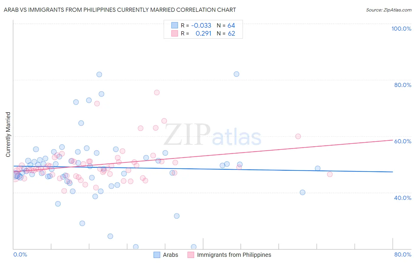 Arab vs Immigrants from Philippines Currently Married