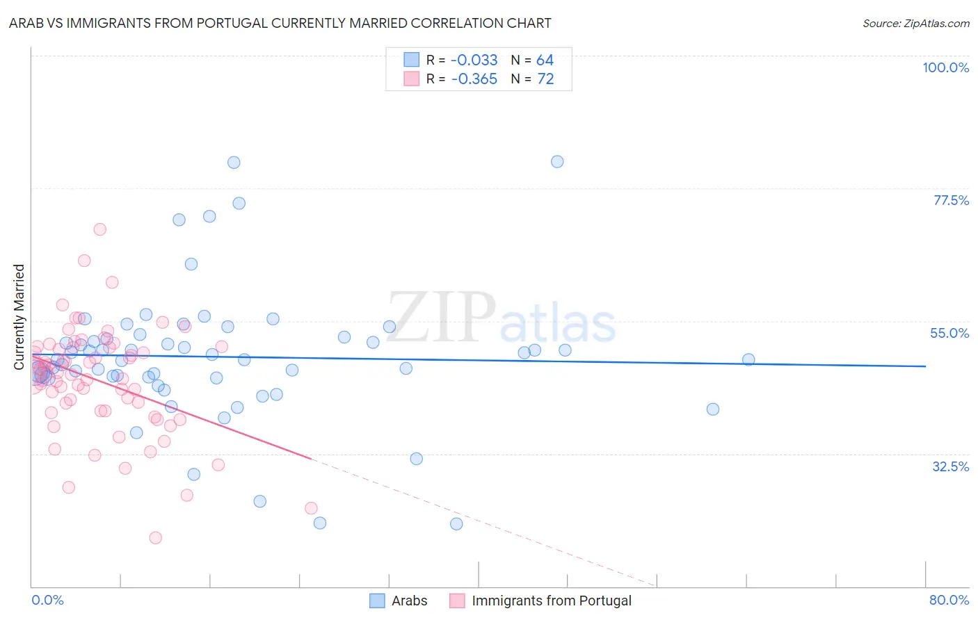 Arab vs Immigrants from Portugal Currently Married