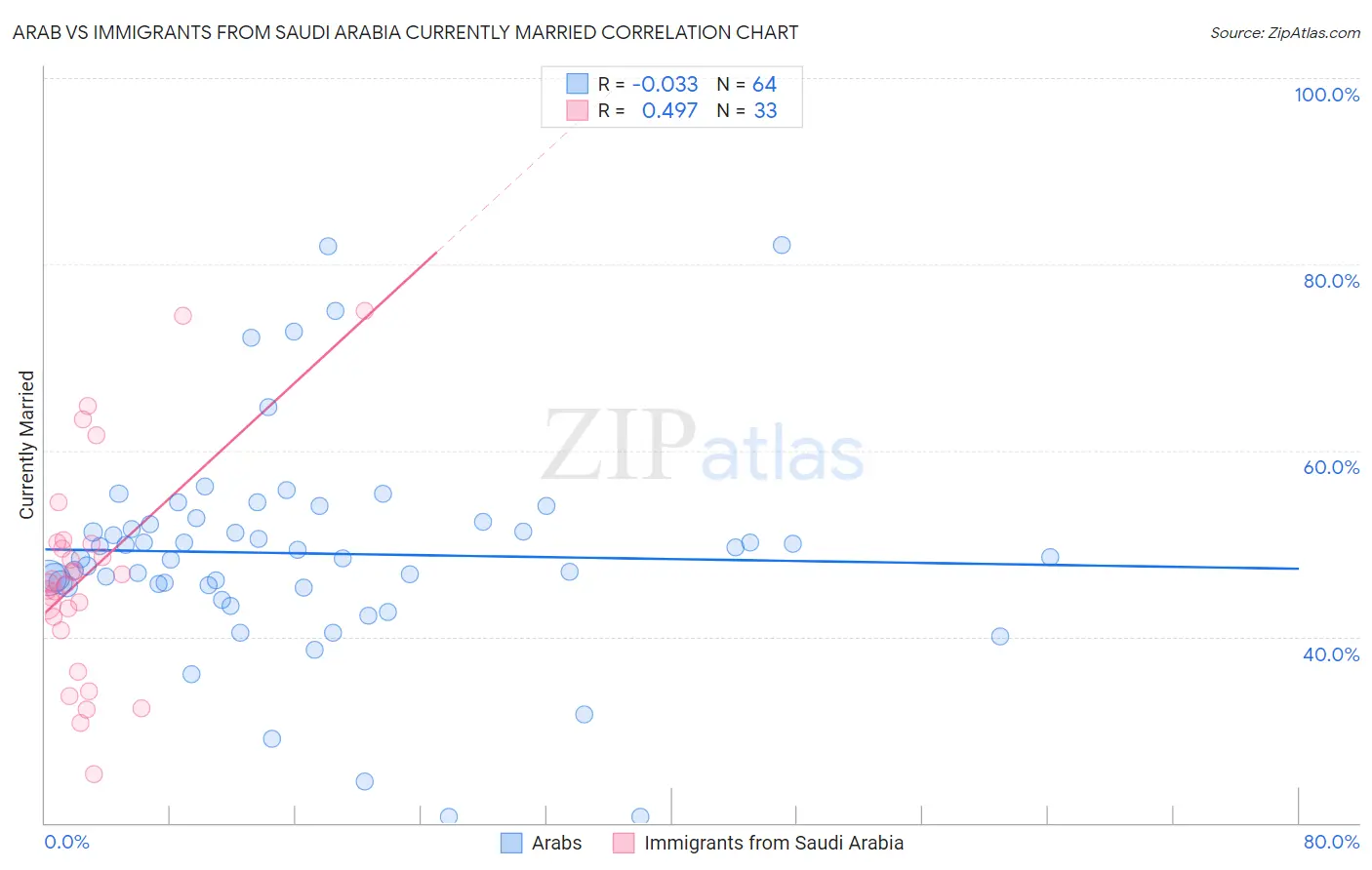 Arab vs Immigrants from Saudi Arabia Currently Married