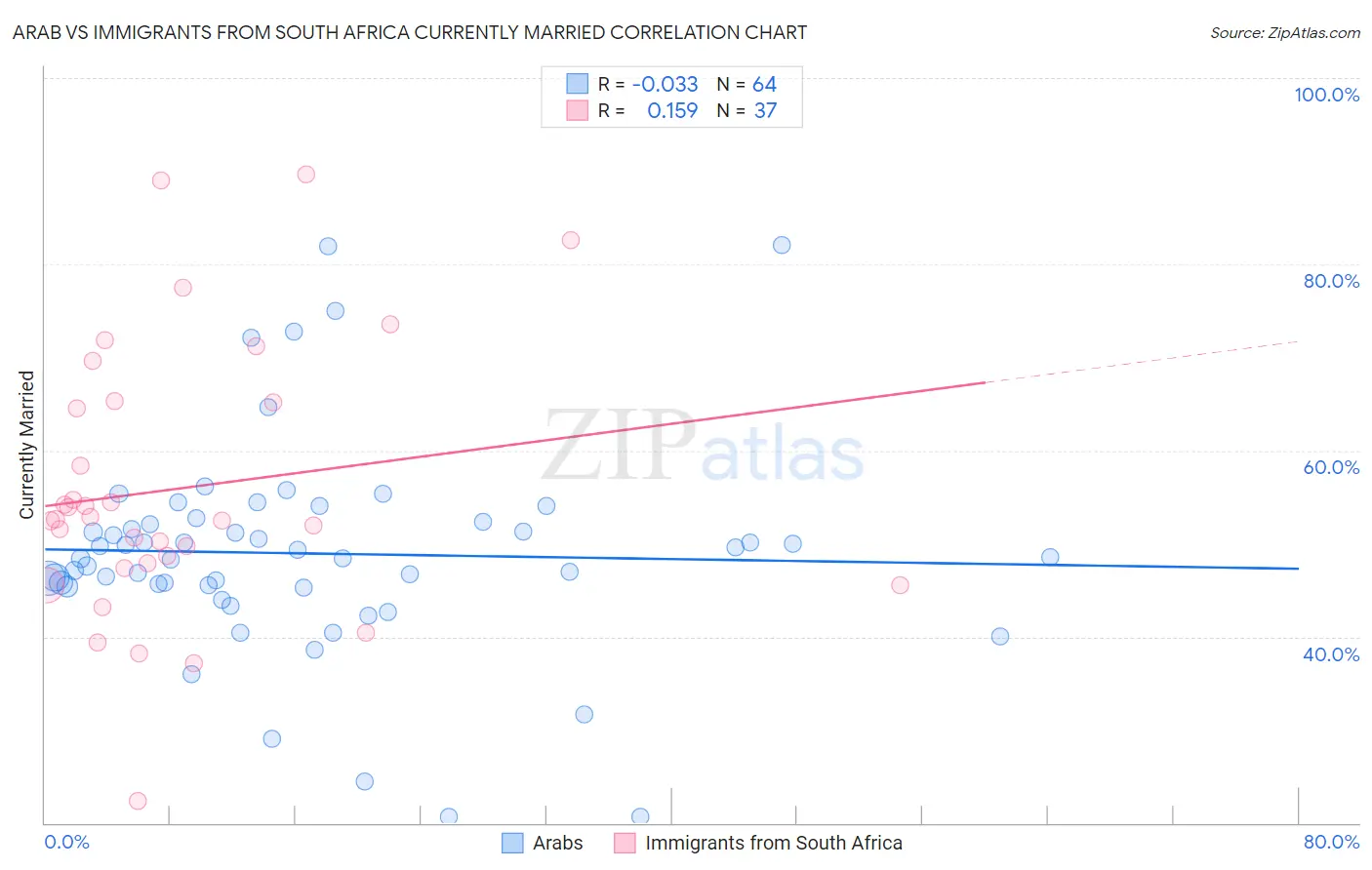 Arab vs Immigrants from South Africa Currently Married