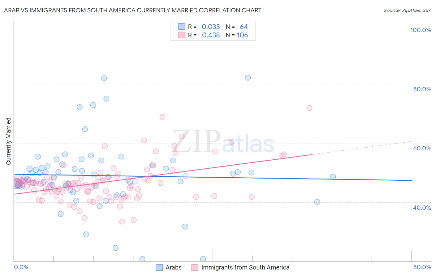 Arab vs Immigrants from South America Currently Married
