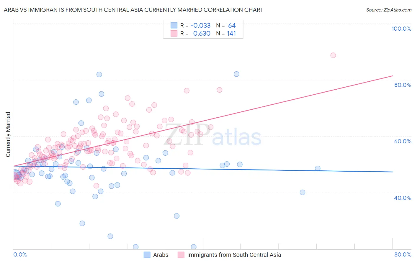 Arab vs Immigrants from South Central Asia Currently Married