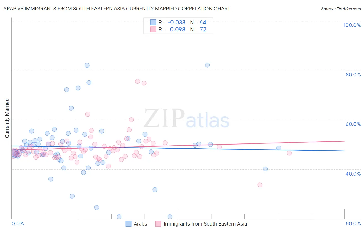 Arab vs Immigrants from South Eastern Asia Currently Married