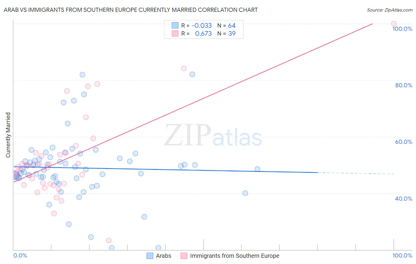 Arab vs Immigrants from Southern Europe Currently Married