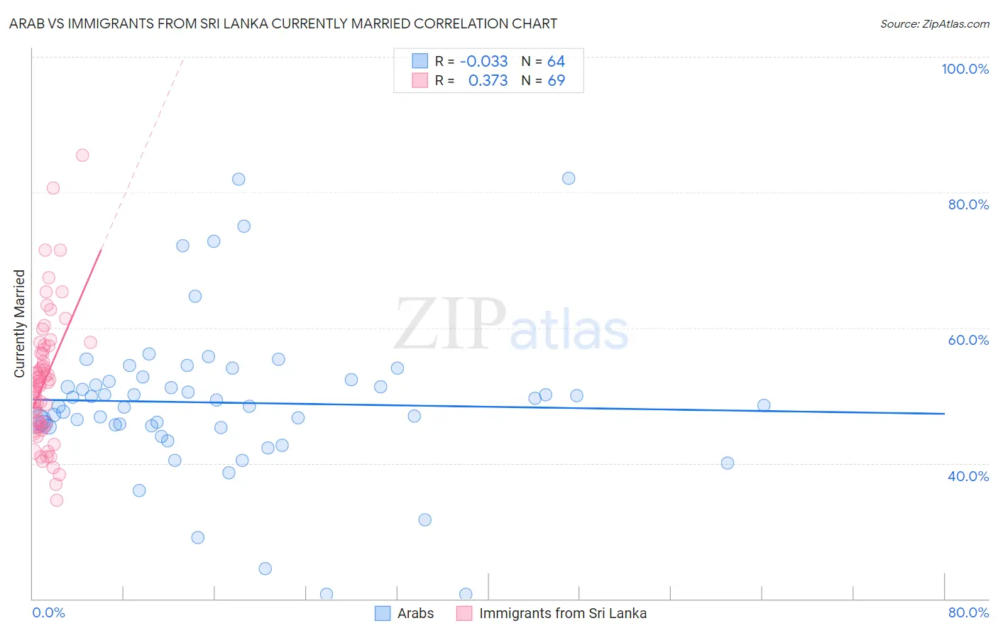 Arab vs Immigrants from Sri Lanka Currently Married