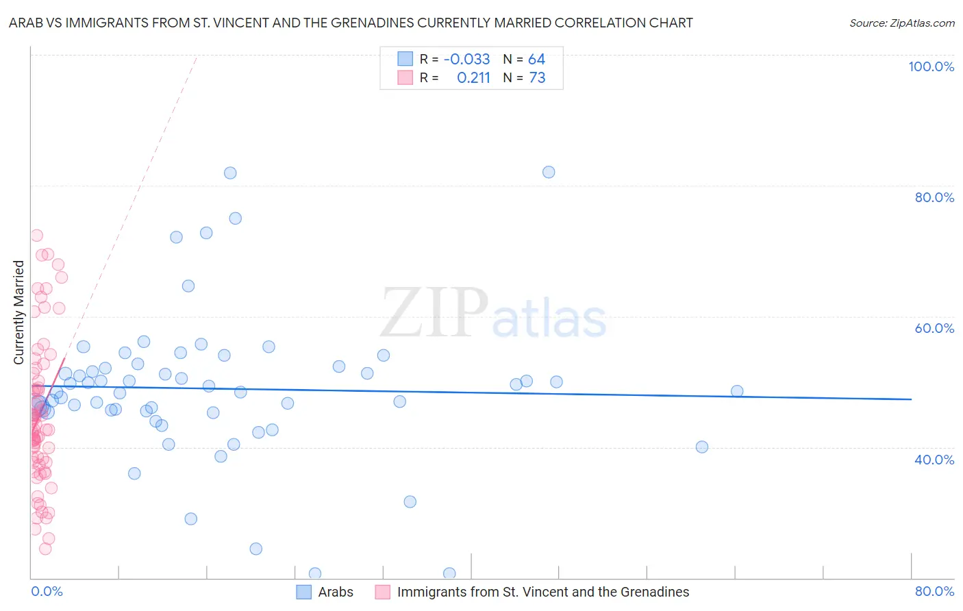 Arab vs Immigrants from St. Vincent and the Grenadines Currently Married
