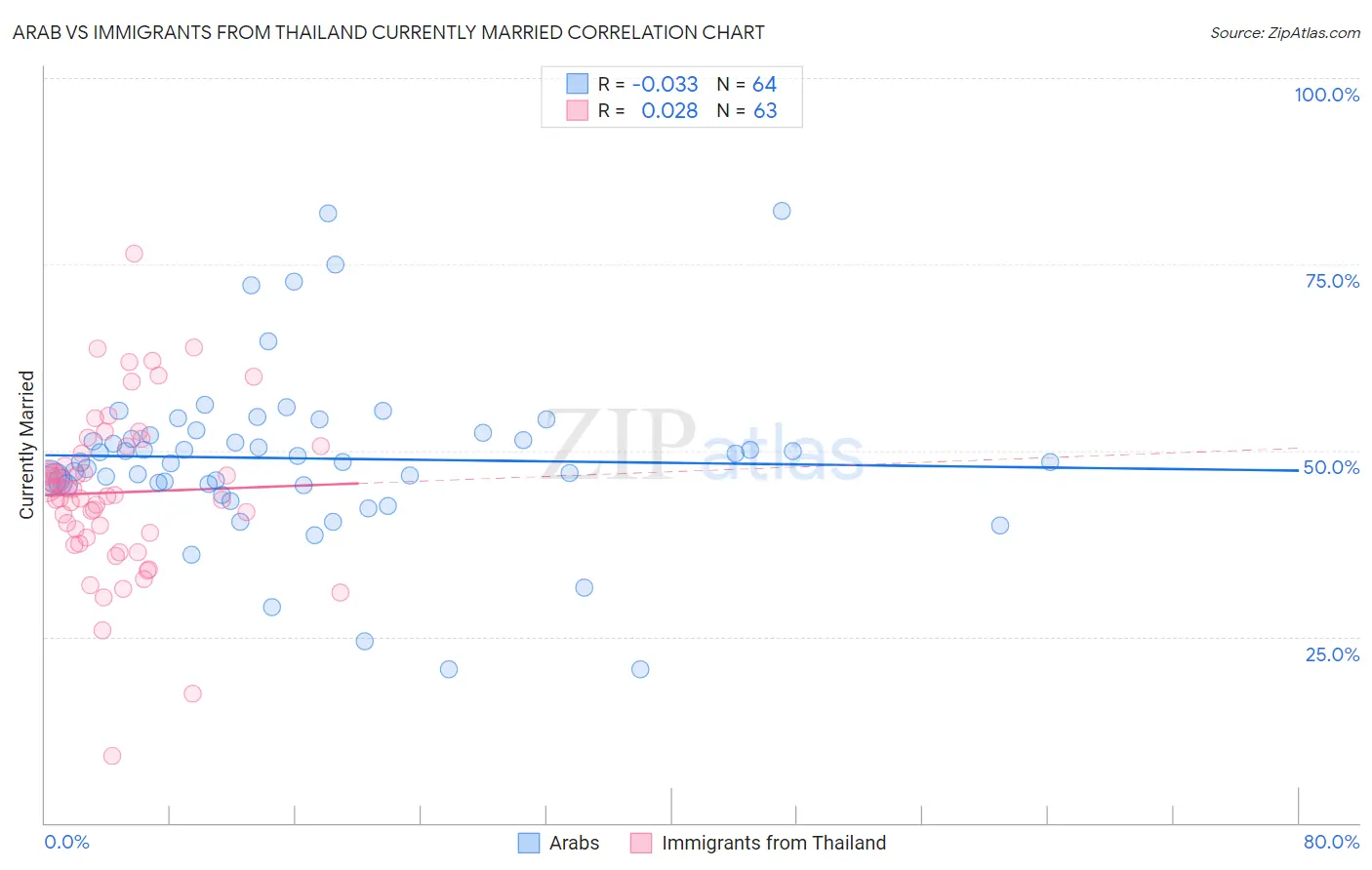 Arab vs Immigrants from Thailand Currently Married
