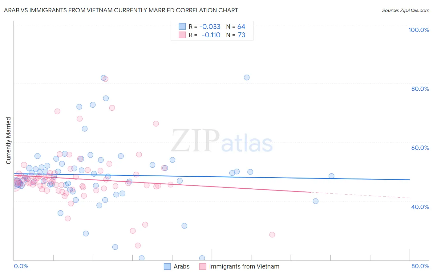 Arab vs Immigrants from Vietnam Currently Married