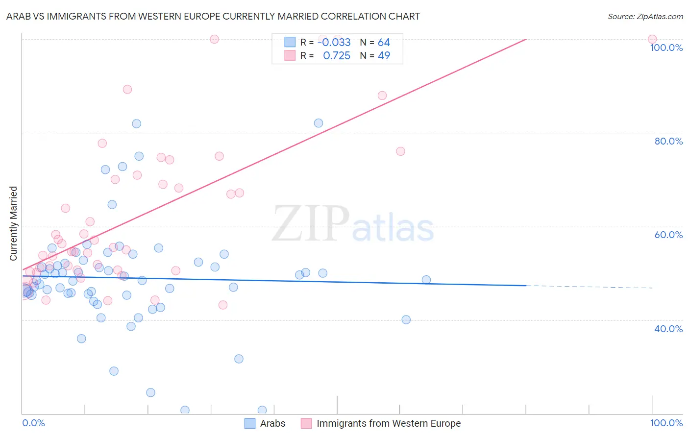Arab vs Immigrants from Western Europe Currently Married