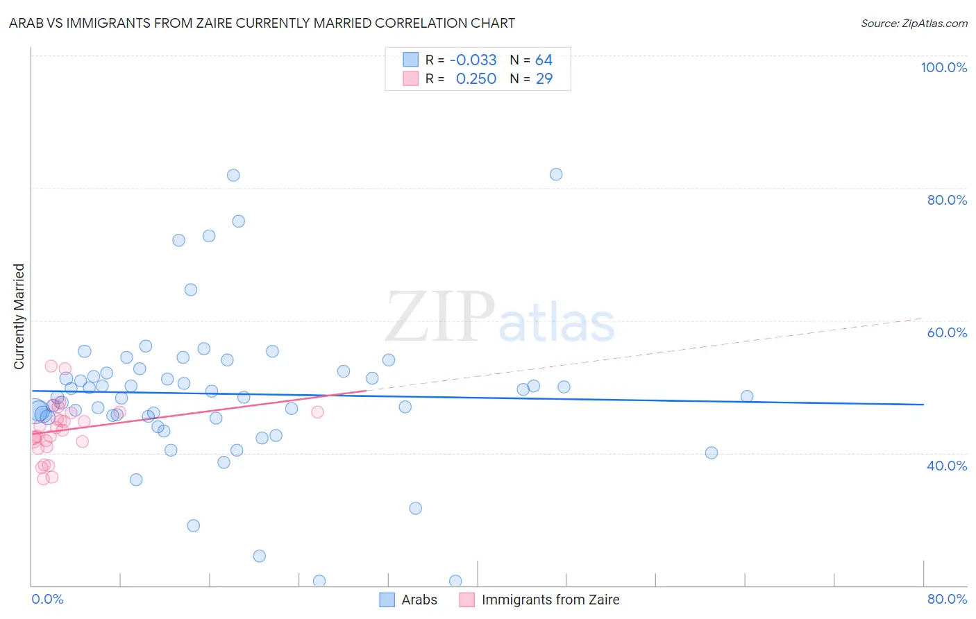 Arab vs Immigrants from Zaire Currently Married