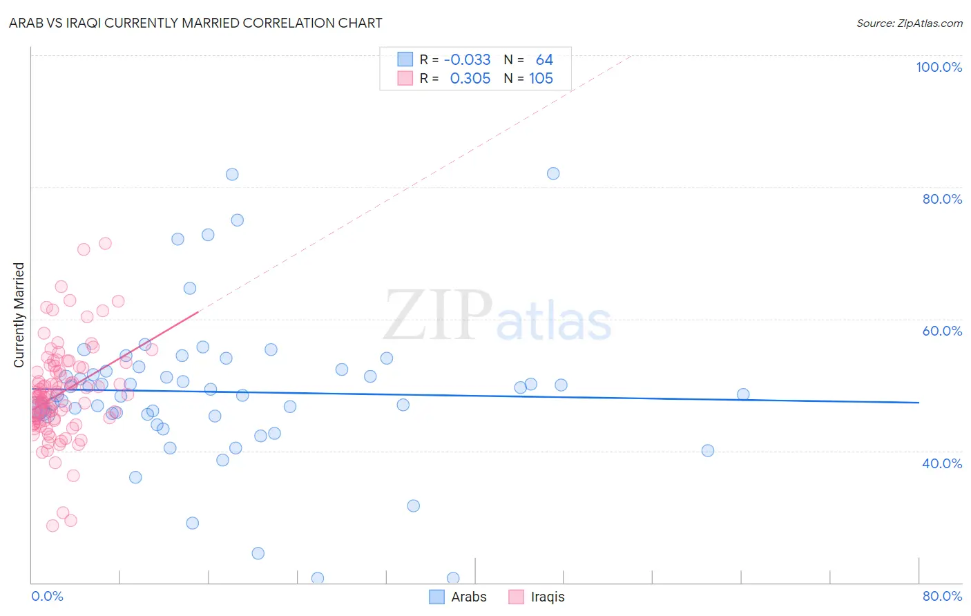 Arab vs Iraqi Currently Married