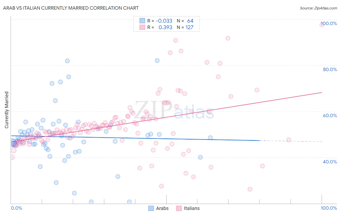 Arab vs Italian Currently Married