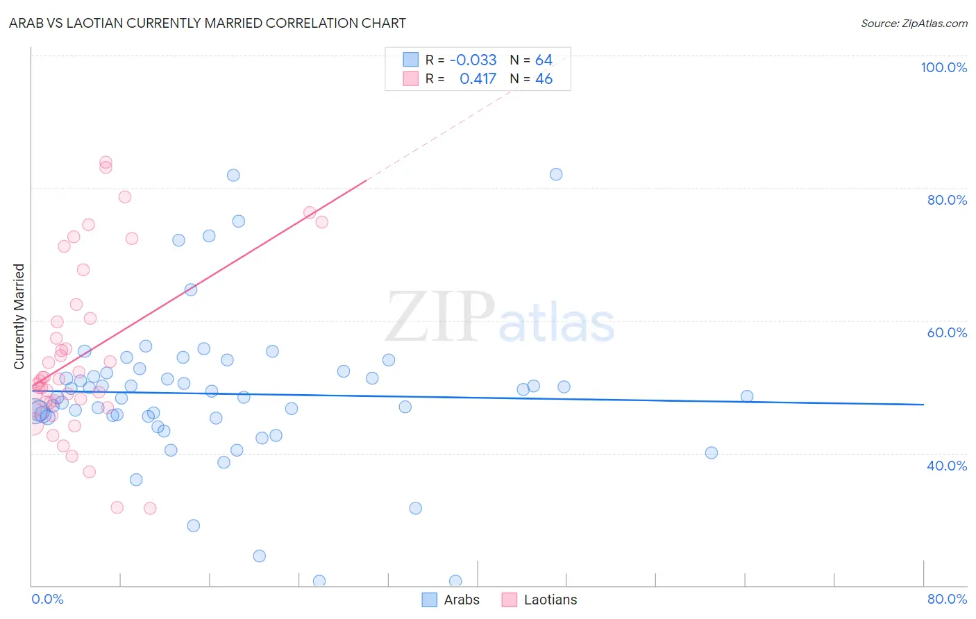 Arab vs Laotian Currently Married