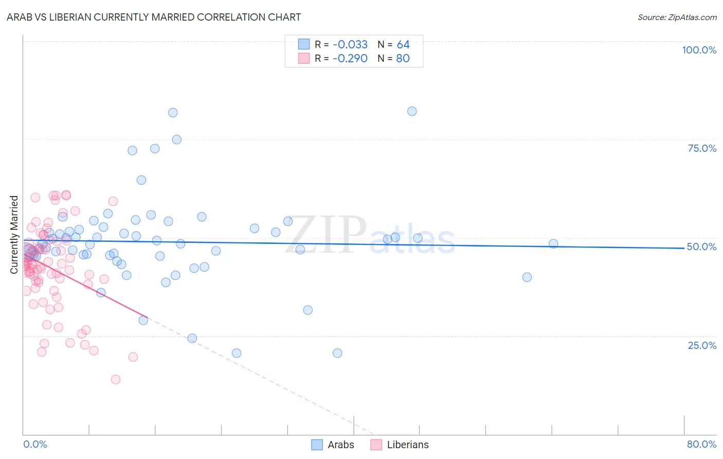 Arab vs Liberian Currently Married